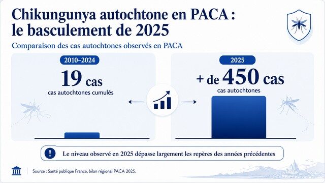 Chikungunya en PACA - évolution 2025